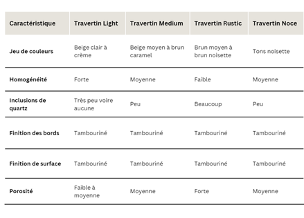 Travertinfliesen Tabelle Merkmale FR