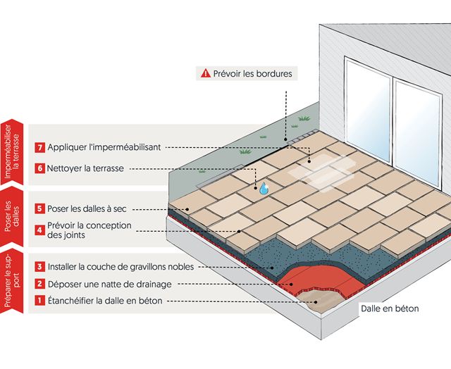 Schéma de pose à sec en extérieur sur dalle béton
